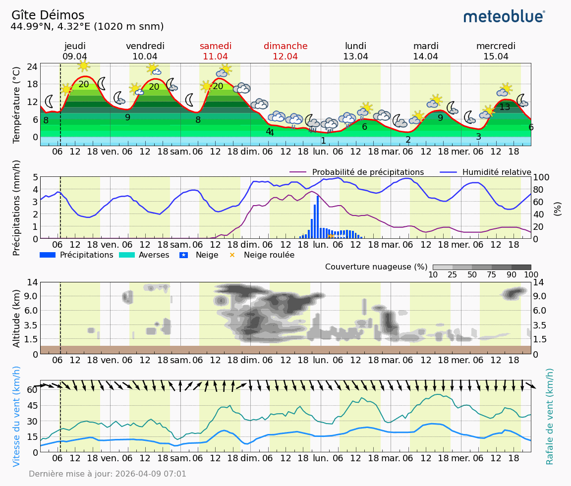 Graphique météo 7 jours